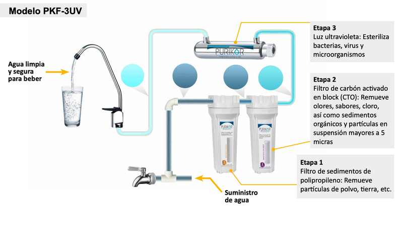 Purificador casero bajo tarja de 3 etapas
