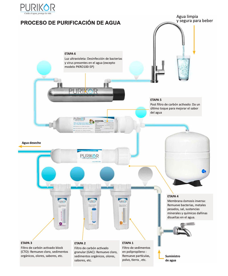 Purificador casero con Ósmosis inversa  (6 etapas) PURIKOR